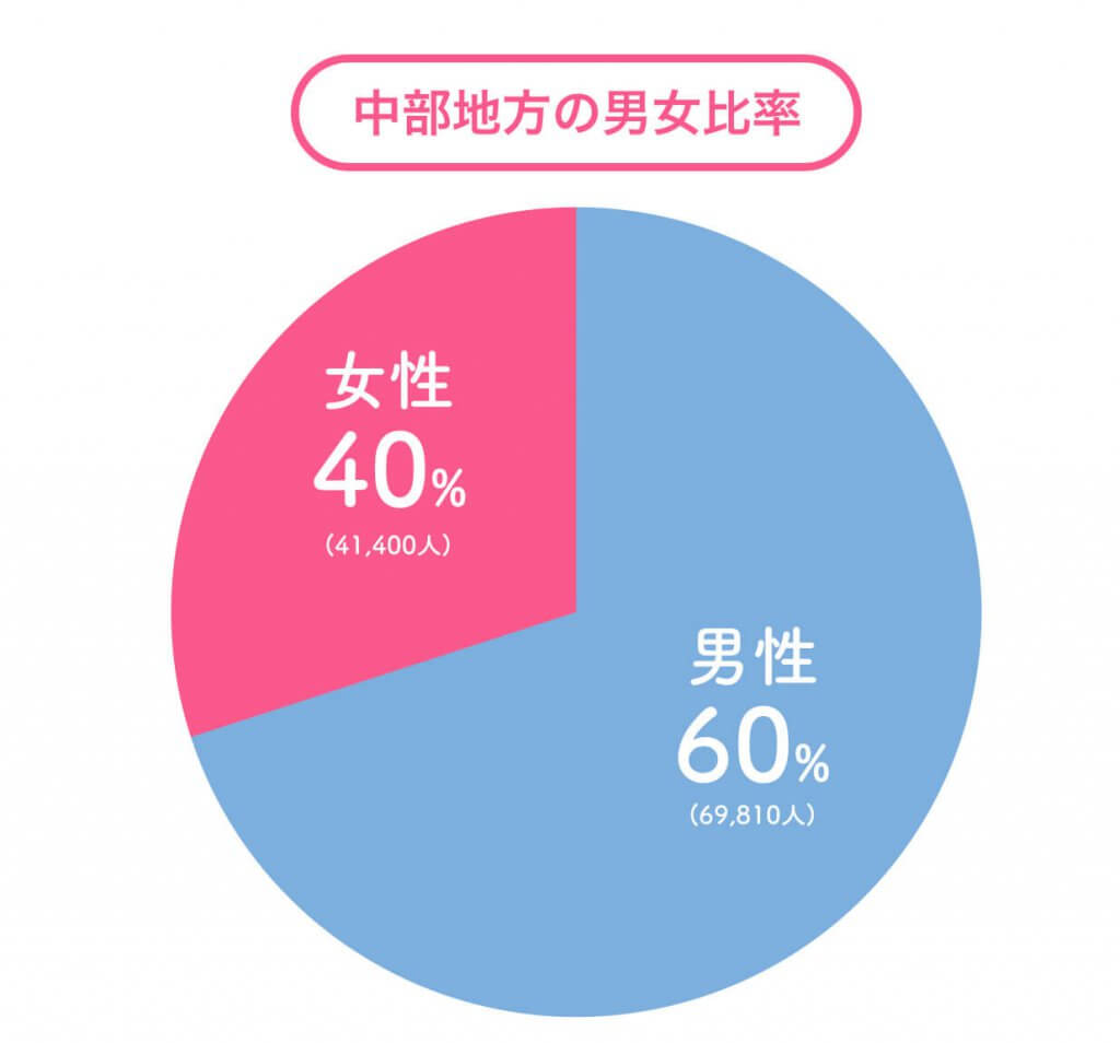 ペアーズ　地方別男女比　中部地方 (1)
